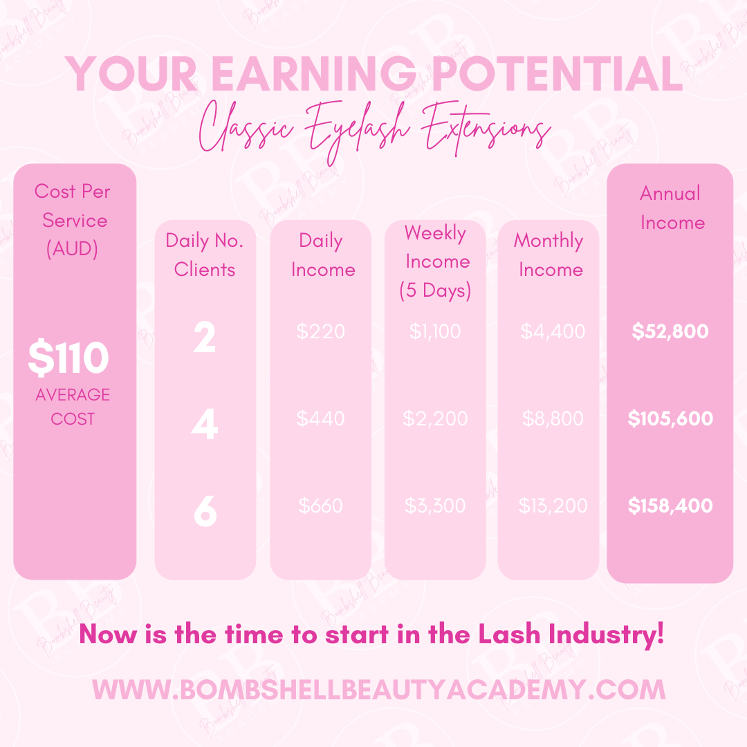 Your earning potential graphic for Classic Lash Extensions highlighting Beginner Eyelash Extension Training income.